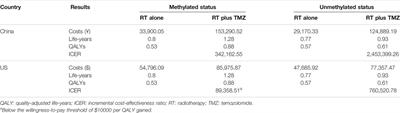 Cost-Effectiveness of Short-Course Radiation Plus Temozolomide for the Treatment of Newly Diagnosed Glioblastoma Among Elderly Patients in China and the United States